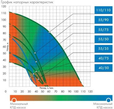Насос скважинный Джилекс Водомет 40/75 670Вт 2400л/час (4075)