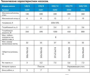 Насос фекальный Джилекс Фекальник 200/7Н 450Вт 12000л/час (в компл.:Переходник "Елочка" на три размера шланга 25/32/40мм) (5305)