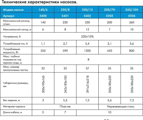 Насос фекальный Джилекс Фекальник 200/7Н 450Вт 12000л/час (в компл.:Переходник "Елочка" на три размера шланга 25/32/40мм) (5305)