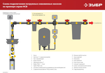 Насос скважинный Зубр НСЦ-100-135 1800Вт 5700л/час центробежный